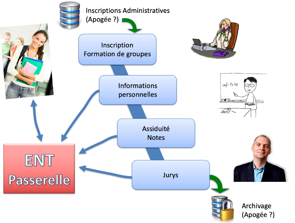 Les usages de ScoDoc