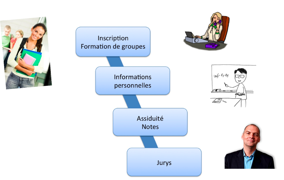 Les usages de ScoDoc